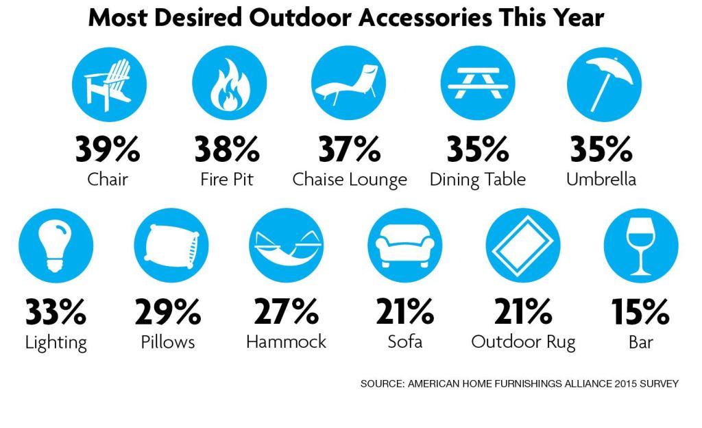 Survey says: Respondents identified all the outdoor products they plan to purchase this year.