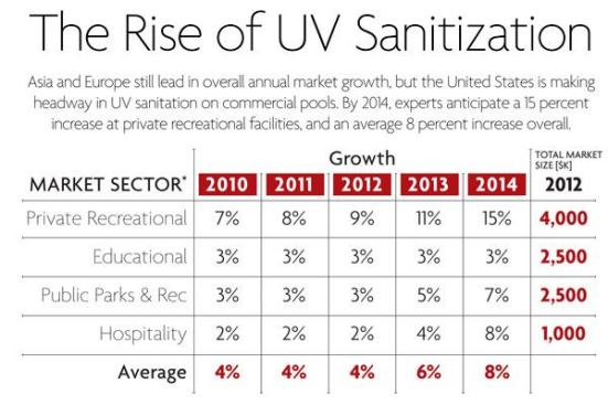 The U.S. is gaining ground when it comes to UV sanitation on swimming pools in the semi-commercial market sectors, but it still has a way to go before catching up to other countries. Source: Ken Kershner, vice president of sales and marketing, Aquionics