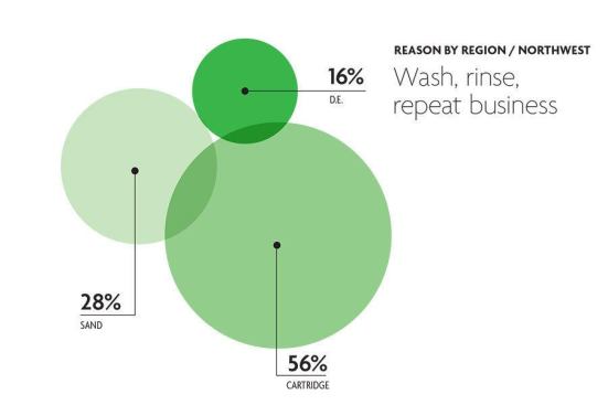Nowhere is there a stronger preference for cartridge filters than in the Northwest.